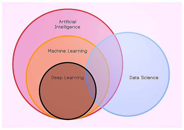 AI, ML, Deep Learning, Data Sci diagram